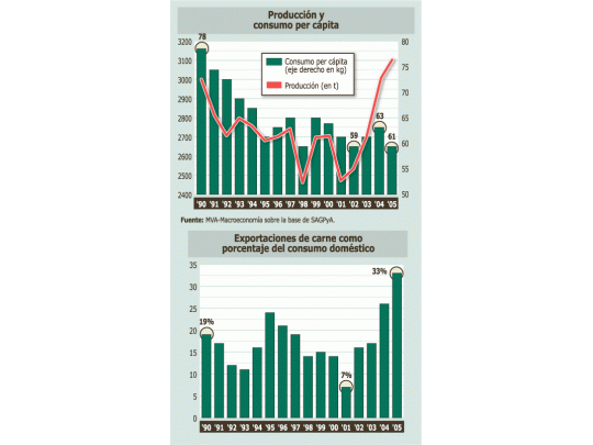 La clave para entender lo que pasa con la carne puede verse en dos gráficos. Se aumentó la producción, pero más lo hicieronel consumo interno (aunque en 2005 bajó por la suba de precios) y las exportaciones.