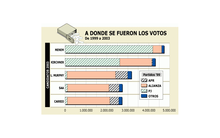 ámbito.com | Balance electoral 2003 cuenta cómo PJ licuó voto aliancista