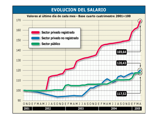 Los salarios de trabajadores registrados mostraron entre enero y abril una mejora de 12,8%,porcentaje muy superior al alza de 3,6% que acumularon los ingresos del sector informalde la economía.
