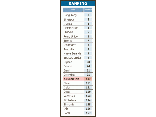La Argentina, después dehaber estado en el puesto 17del ranking durante el año2000, cayó a la actual posición107 del Indice.