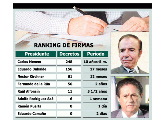 Reclaman ley demorada desde 1994 para frenar gobierno por decreto