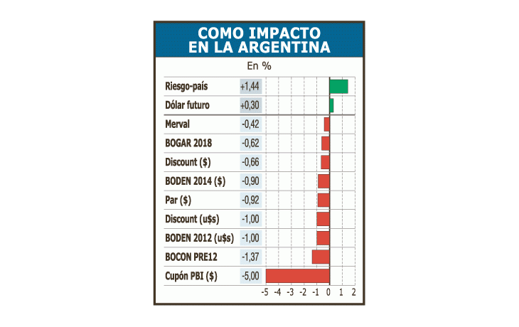 ámbito.com | Fuerte caída en mercados: bonos perdieron hasta 5%