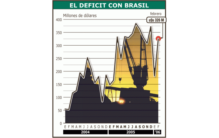 ámbito.com | El comercio exterior con Brasil sigue registrando déficitacumula ya en el primer bimestre de 2006 más de 500 millonesde dólares (15% del déficit total de 2005).