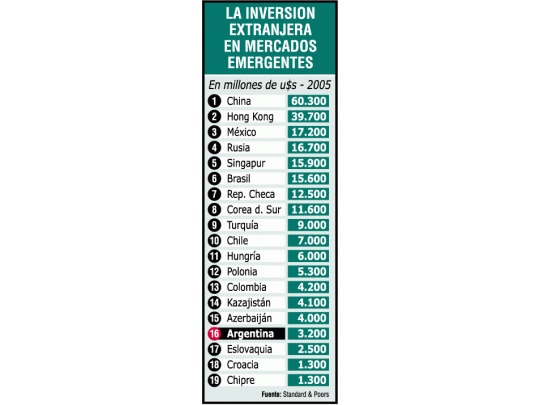 La Argentina está 16 en el ranking de inversiones externas.