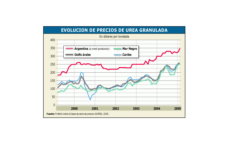 ámbito.com | El cuadro muestra el precio internacional de la urea en sus principales mercados de referenciay el valor en la Argentina. El diferencial alcista sería el costo argentino. Siguen lascríticas de los productores.