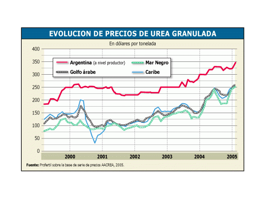 El cuadro muestra el precio internacional de la urea en sus principales mercados de referenciay el valor en la Argentina. El diferencial alcista sería el costo argentino. Siguen lascríticas de los productores.
