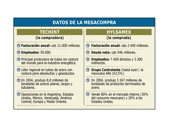 Techint compró siderúrgica mexicanaTechint desembolsará u$s 2.110 millones por acería mexicana