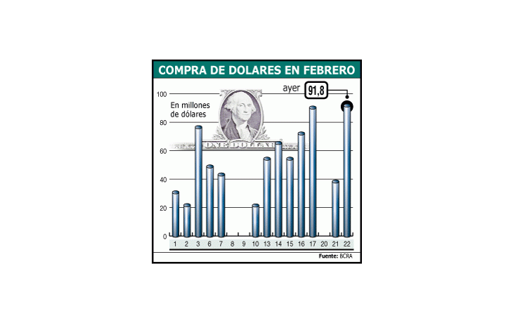 ámbito.com | El Banco Central compró ayer u$s 91,8 millones, lo que provocó la suba del dólar a 3,09 pesos, un centavo más que la cotización del martes. Es una constante a lo largo de febrero.