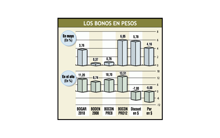 ámbito.com | Para ahorristas: atraen más los bonos indexados en pesos