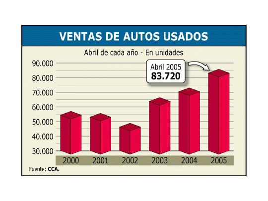 La venta de autos usados del mes pasado fue la más alta de los últimos años para ese mes, con 83.720 unidades vendidas en todo el país.