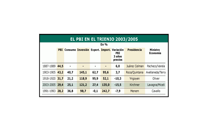 Se creció 30% en tres años. (Falta para que sea récord)