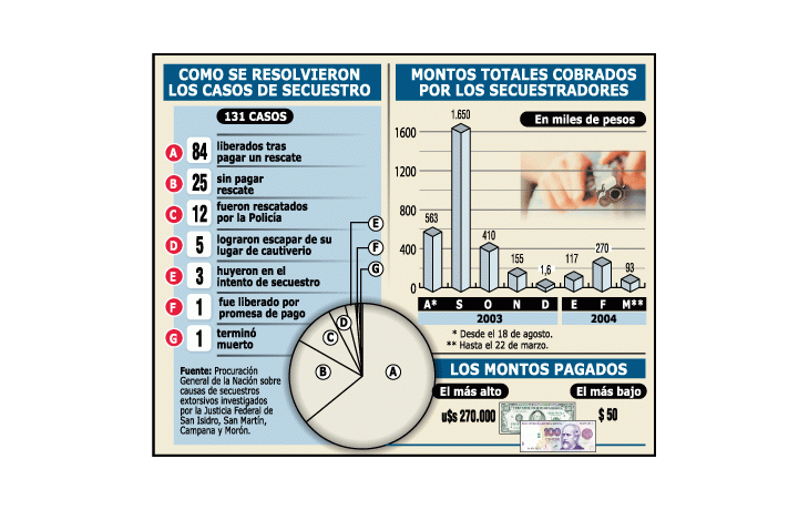 Se pagaron rescates por $ 3,2 millones en 8 meses (sólo en cuatro partidos)