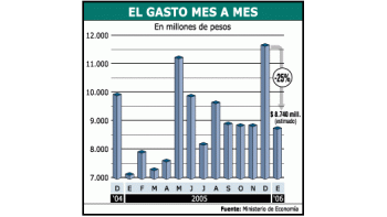 ámbito.com | El Ministerio de Economía anunciará esta semana un importante nivel de superávit, impulsado más por una baja en los gastos que por una mayor recaudación.