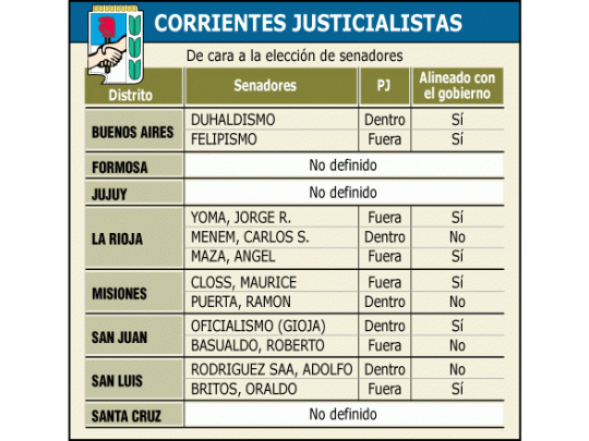 Animado por la debilidad de las normas electorales, el peronismo intentará en la mayoría de los distritos donde se elige senador ir «por dentro» y «por fuera » para quedarse con la mayoría y minoría.