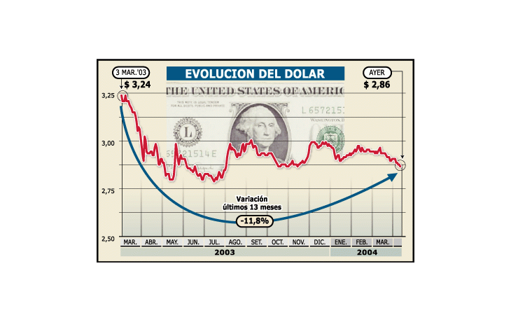 ámbito.com | Dólar en caída: cerró a $ 2,86