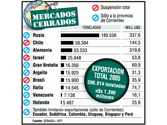Son once los países que tomaron una decisión sobre la situación sanitaria de la Argentina, aunque ya se presume que la Unión Europea (en el gráfico, discriminada por países), restringirá sólo la carne proveniente de la provincia de Corrientes.