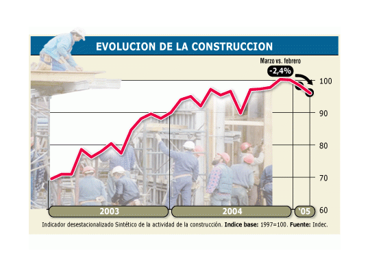 Se acentúa el declive del sector de la construcción a lo largo del primer trimestre del año. A pesar de las últimas caídas, el nivel de actividad sigue siendo elevado.