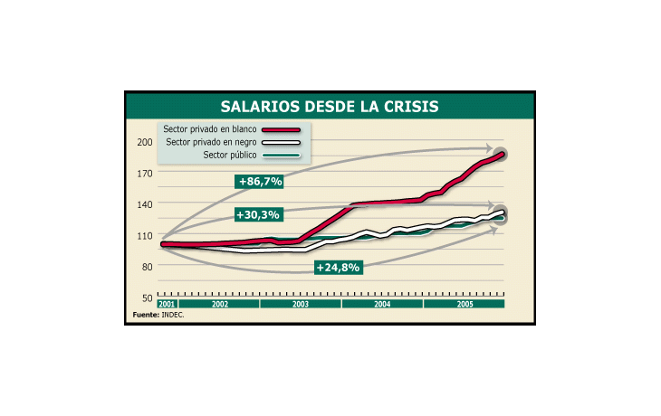 Los salarios de los trabajadores en blanco acumulan una mejora de casi 90% desde la crisis2001. Mientras que los salarios en negro crecieron menos de 31% y los del sector públicopoco menos de 25%.