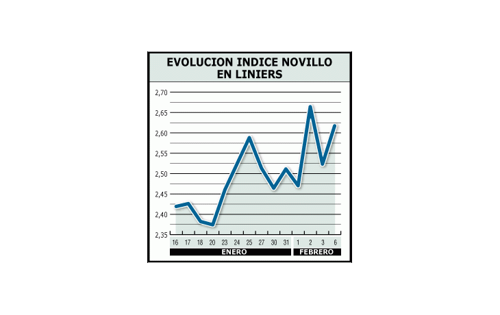 ámbito.com | El Indice Novillo del Mercado de Liniers quedó en 2,618. Muestrauna suba de 13% desde comienzo de año. Operadores quenegocian hacienda por afuera de Liniers dicen que se superaronlos valores de referencia impuestos por el gobierno.