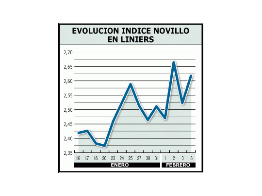 El Indice Novillo del Mercado de Liniers quedó en 2,618. Muestrauna suba de 13% desde comienzo de año. Operadores quenegocian hacienda por afuera de Liniers dicen que se superaronlos valores de referencia impuestos por el gobierno.