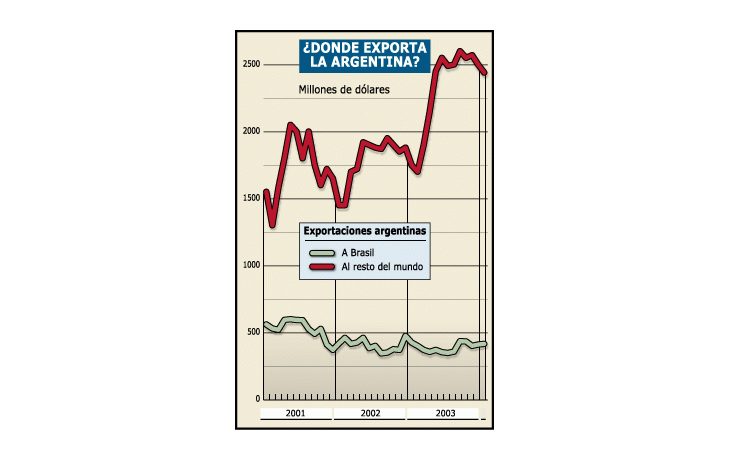 ámbito.com | ¿Mercosur?: Brasil sustituye importaciones de la Argentina