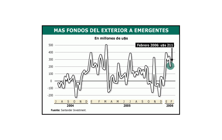 ámbito.com | Semana a semana, especialmente desde que comenzó 2006, fue en aumento el ingreso de divisas a los mercados emergentes. Más importante aún es que, en las últimas ruedas, se dio más en la Argentina.