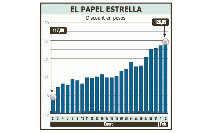 Un papel es el que atrae a inversores: se trata del Discount en pesos que surgió del canje de la deuda y que paga en función de la inflación. Marca valores máximos día a día.