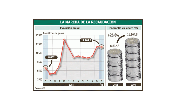 El gobierno anunció ayer un nuevo salto en la recaudación. En enero se obtuvieron $ 11.164,8 millones; más que en 2005. La inflación, la mayor actividad interna, las retenciones y el impuesto al cheque fueron las claves.