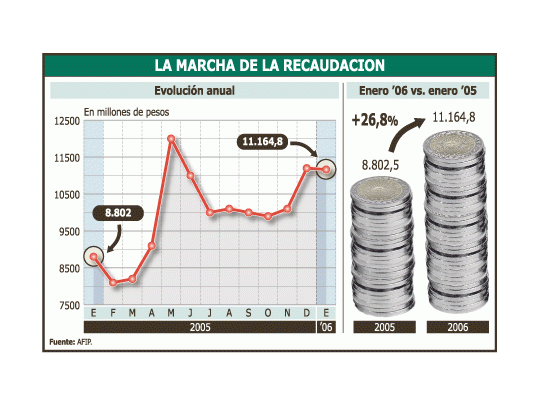 El gobierno anunció ayer un nuevo salto en la recaudación. En enero se obtuvieron $ 11.164,8 millones; más que en 2005. La inflación, la mayor actividad interna, las retenciones y el impuesto al cheque fueron las claves.
