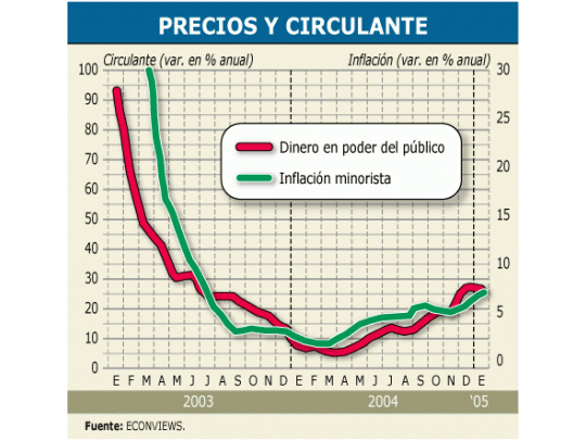 El aumento de precios minoristas fue de la mano de la emisión de pesos y del mayor circulante en poder del público.