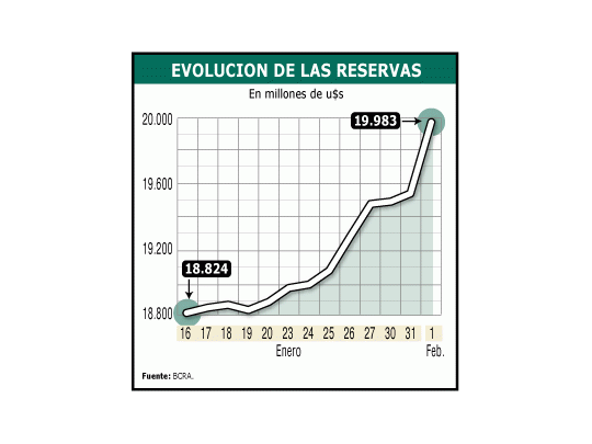 Con ajustes que hará dentro de 48 horas, el Banco Central llegará a reservas por u$s 20.000 millones. De esta manera se recupera en parte tras el pago al Fondo Monetario Internacional pero a costo de más inflación.