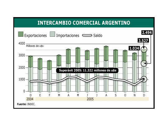 El fuerte aumento de las importaciones, de 28% en 2005, implicó una caída del superávit comercial de 6,5% con relación al año anterior, al ubicarse en los u$s 11.322 millones.