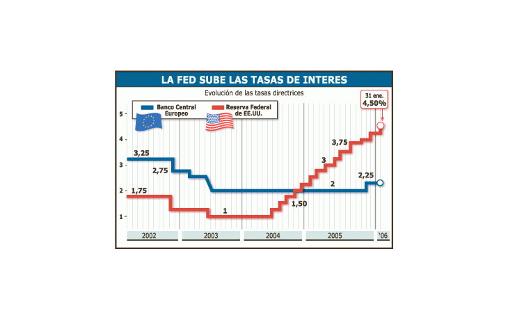 Paulatinamente, la Reserva Federal va incrementando las tasas. Muy diferente es la situación en Europa, donde, por menor crecimiento, la inflación no es amenaza y, por ende, no se necesita incrementar demasiado los intereses.