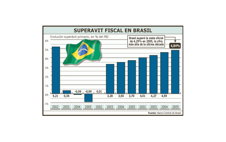 El gobierno de Luiz Inácio Lula da Silva hace del ahorro fiscal un culto. En 2005 llegó a 4,85% del PBI, superando la meta oficial de 4,25%.
