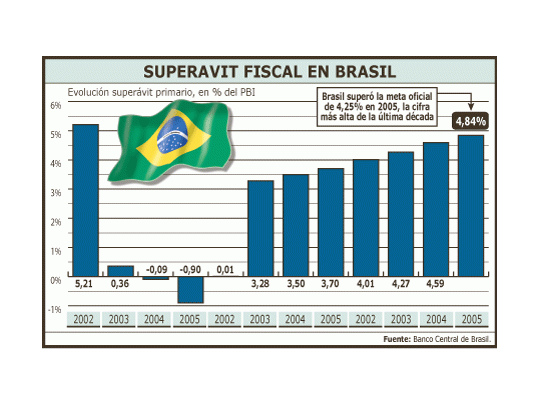 El gobierno de Luiz Inácio Lula da Silva hace del ahorro fiscal un culto. En 2005 llegó a 4,85% del PBI, superando la meta oficial de 4,25%.
