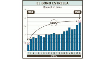 El Discount en pesos fue el bono más destacado de la jornada ya que llegó a tocar un techo de $ 127.