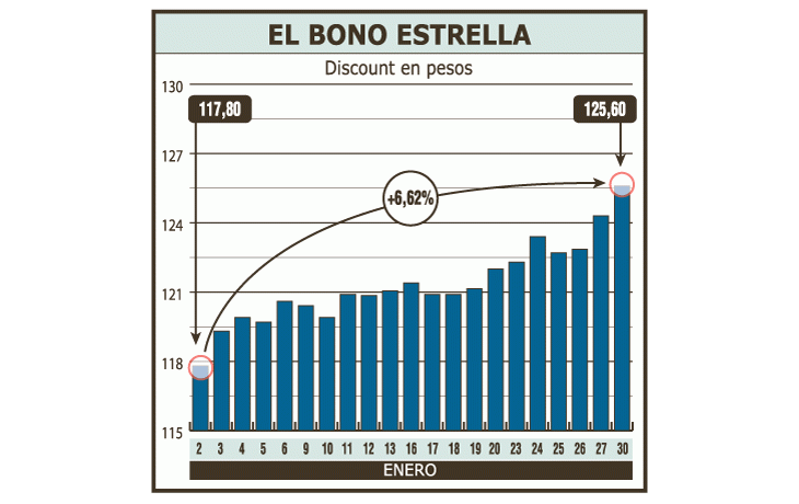 El Discount en pesos fue el bono más destacado de la jornada ya que llegó a tocar un techo de $ 127.