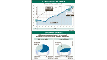 El INDEC consulta mensualmente a los empresarios del sector de la construcción sobre sus perspectivas para los próximos meses. Estos esperan que la actividad mejore en el primer trimestre, especialmente por la demanda de obra pública (arriba). La construcción creció en 2005 14,6% y logró un nuevo récord. La obra pública y las viviendas potenciaron el alza (abajo).