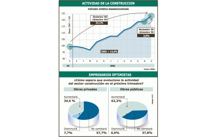El INDEC consulta mensualmente a los empresarios del sector de la construcción sobre sus perspectivas para los próximos meses. Estos esperan que la actividad mejore en el primer trimestre, especialmente por la demanda de obra pública (arriba). La construcción creció en 2005 14,6% y logró un nuevo récord. La obra pública y las viviendas potenciaron el alza (abajo).
