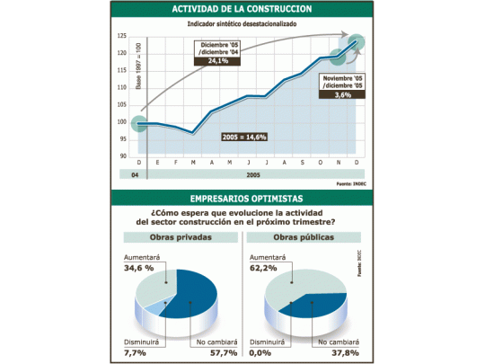 El INDEC consulta mensualmente a los empresarios del sector de la construcción sobre sus perspectivas para los próximos meses. Estos esperan que la actividad mejore en el primer trimestre, especialmente por la demanda de obra pública (arriba). La construcción creció en 2005 14,6% y logró un nuevo récord. La obra pública y las viviendas potenciaron el alza (abajo).