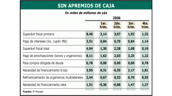 Miceli sólo necesita u$s 1.500 millones para cerrar 2006