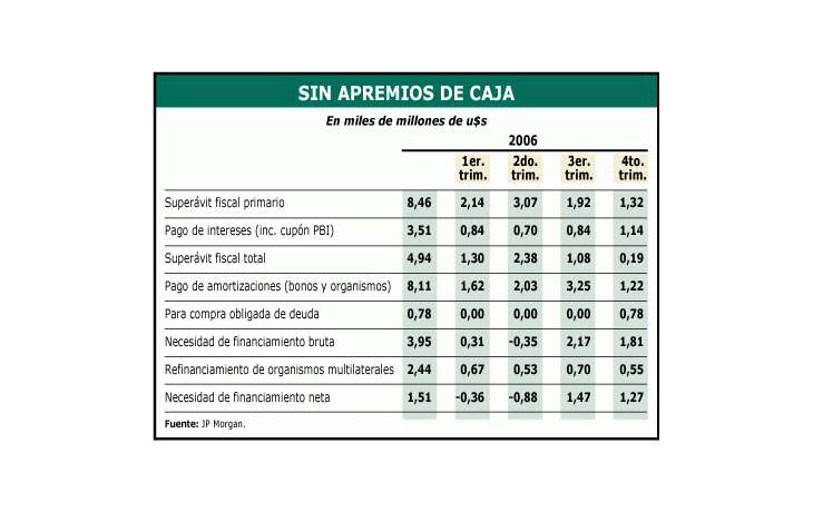 Miceli sólo necesita u$s 1.500 millones para cerrar 2006