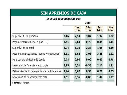 Miceli sólo necesita u$s 1.500 millones para cerrar 2006
