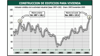 La construcción, especialmente en el rubro edificios para la vivienda, mostró un importante crecimiento en 2005. Para Economía, esto se debe a la baja de los intereses en los créditos hipotecarios.