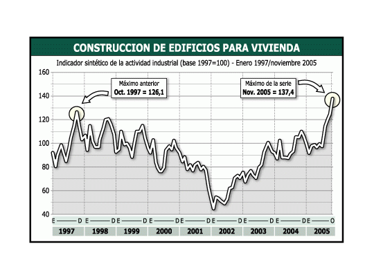 La construcción, especialmente en el rubro edificios para la vivienda, mostró un importante crecimiento en 2005. Para Economía, esto se debe a la baja de los intereses en los créditos hipotecarios.