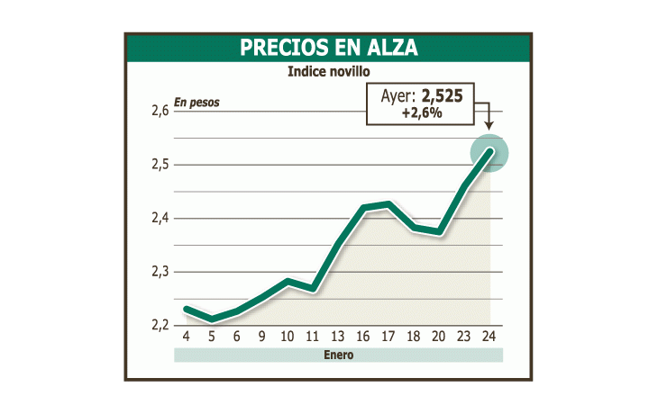 En el primer día de vigencia del acuerdo oficial para que nosiga subiendo el precio de la carne, en Liniers se registróayer un alza de 2,6%.