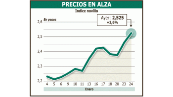 En el primer día de vigencia del acuerdo oficial para que nosiga subiendo el precio de la carne, en Liniers se registróayer un alza de 2,6%.