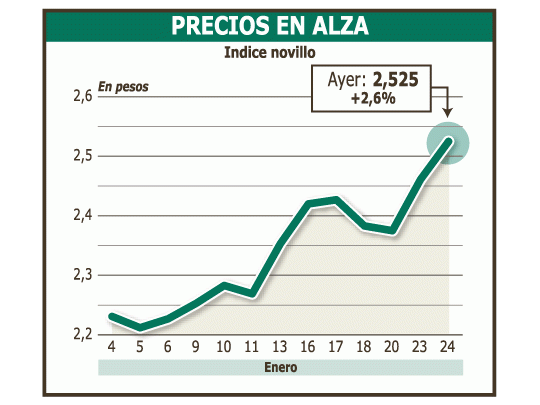 En el primer día de vigencia del acuerdo oficial para que nosiga subiendo el precio de la carne, en Liniers se registróayer un alza de 2,6%.