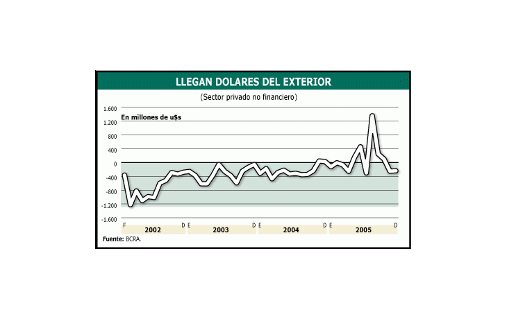 Por primera vez desde la crisis de 2001, el año pasado hubo saldo positivo en cuanto a ingresos y salida de capital.