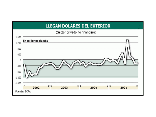 Por primera vez desde la crisis de 2001, el año pasado hubo saldo positivo en cuanto a ingresos y salida de capital.